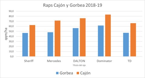gráfico de rendimiento Raps Dalton